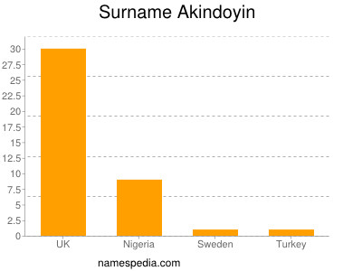 Familiennamen Akindoyin