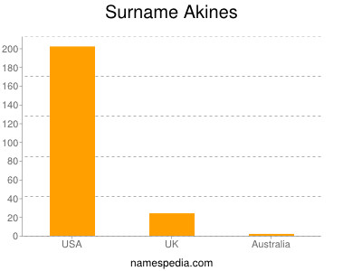 Familiennamen Akines