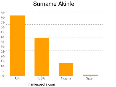Familiennamen Akinfe