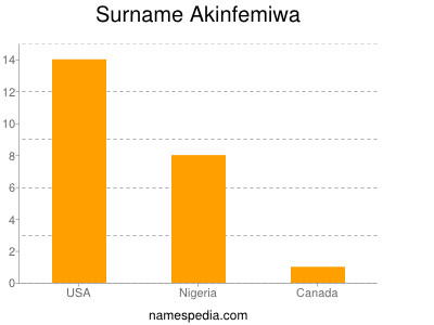 Familiennamen Akinfemiwa