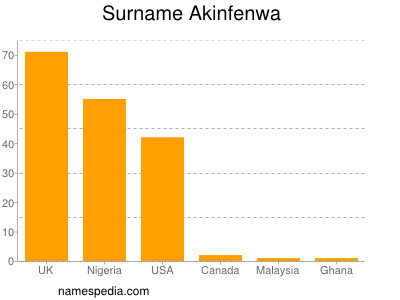 Familiennamen Akinfenwa