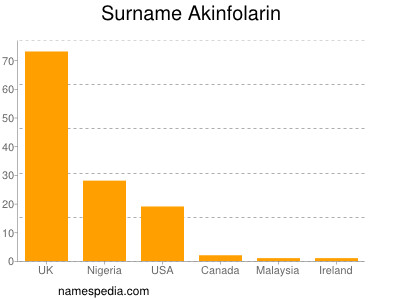 Familiennamen Akinfolarin