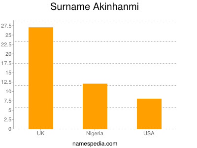 Familiennamen Akinhanmi