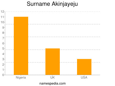 Familiennamen Akinjayeju