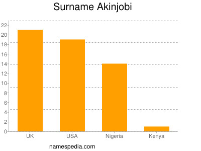 Familiennamen Akinjobi