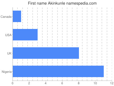 Vornamen Akinkunle
