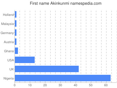 Vornamen Akinkunmi