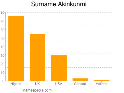 Familiennamen Akinkunmi
