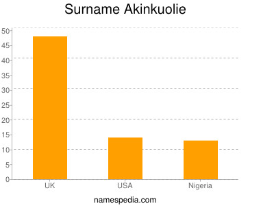 Familiennamen Akinkuolie