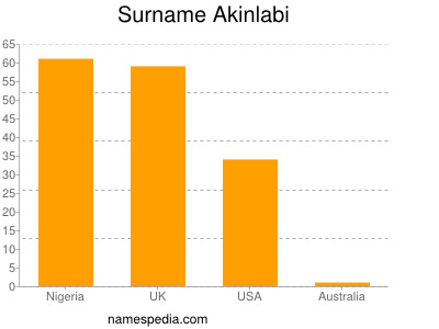 nom Akinlabi