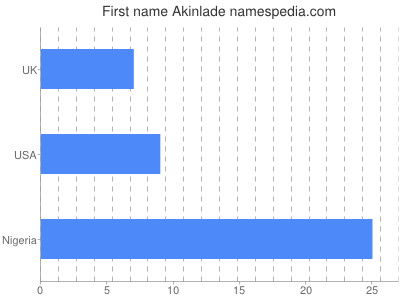 Given name Akinlade