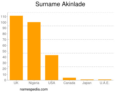 Surname Akinlade