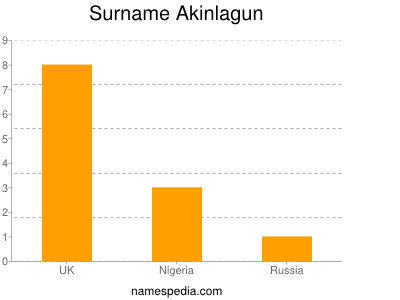 Familiennamen Akinlagun