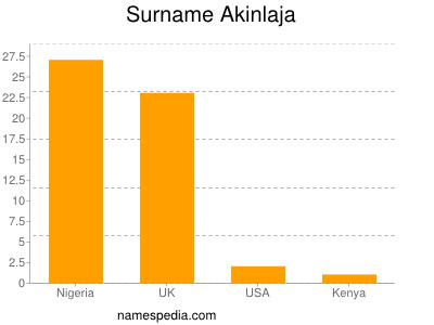 Familiennamen Akinlaja