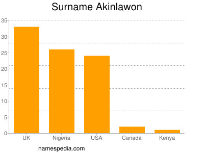 Familiennamen Akinlawon