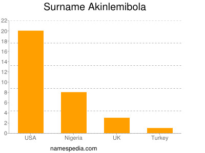 Surname Akinlemibola