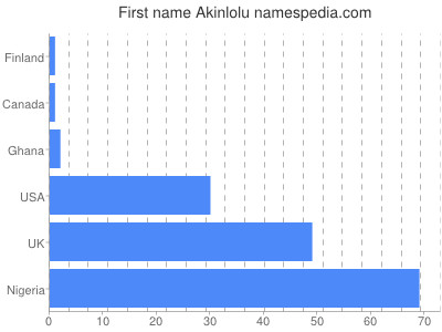 prenom Akinlolu