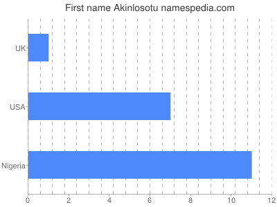 Given name Akinlosotu