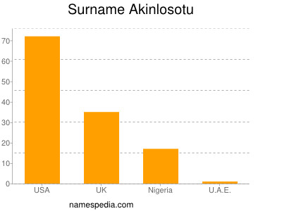 Familiennamen Akinlosotu