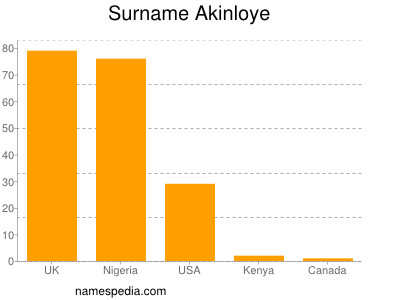 Familiennamen Akinloye