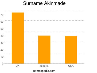 Familiennamen Akinmade