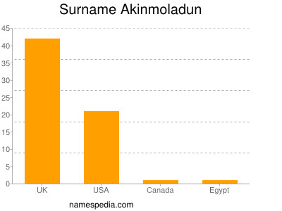 Familiennamen Akinmoladun