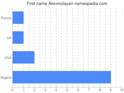 Vornamen Akinmolayan