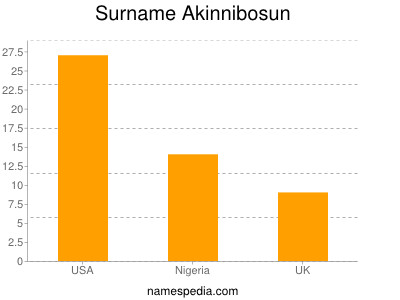 Surname Akinnibosun