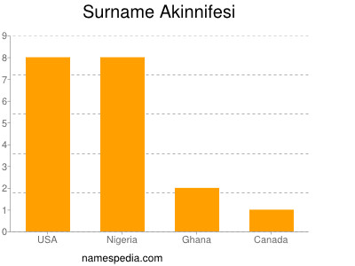 Familiennamen Akinnifesi