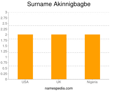 Familiennamen Akinnigbagbe