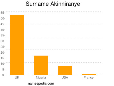 Familiennamen Akinniranye
