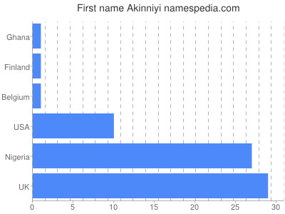 Given name Akinniyi