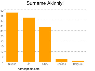 Familiennamen Akinniyi