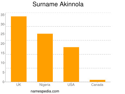Familiennamen Akinnola