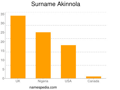 nom Akinnola