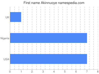 Vornamen Akinnuoye