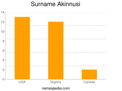 Surname Akinnusi