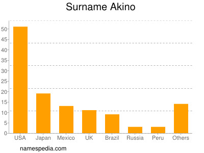 Familiennamen Akino