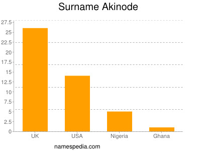 Familiennamen Akinode