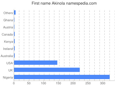 prenom Akinola