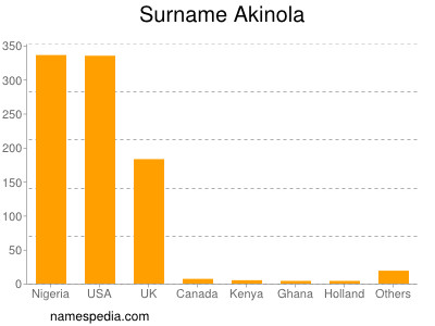 Surname Akinola