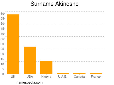 Familiennamen Akinosho