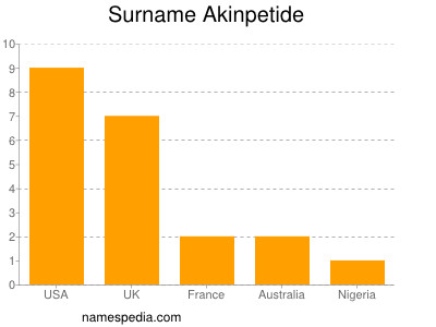 Familiennamen Akinpetide