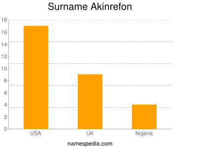 Surname Akinrefon