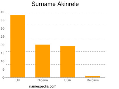 Familiennamen Akinrele