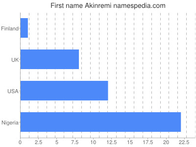 Given name Akinremi