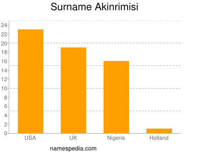 Surname Akinrimisi