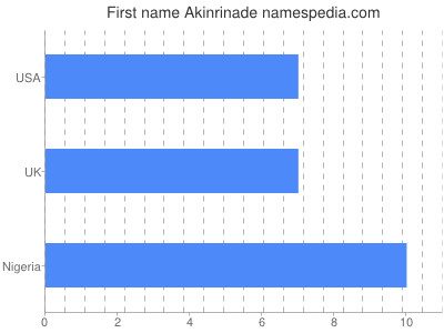 prenom Akinrinade