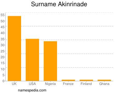 Surname Akinrinade
