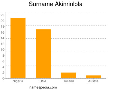Familiennamen Akinrinlola